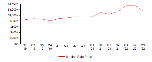 Sales Price Trends